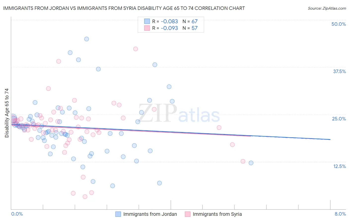 Immigrants from Jordan vs Immigrants from Syria Disability Age 65 to 74