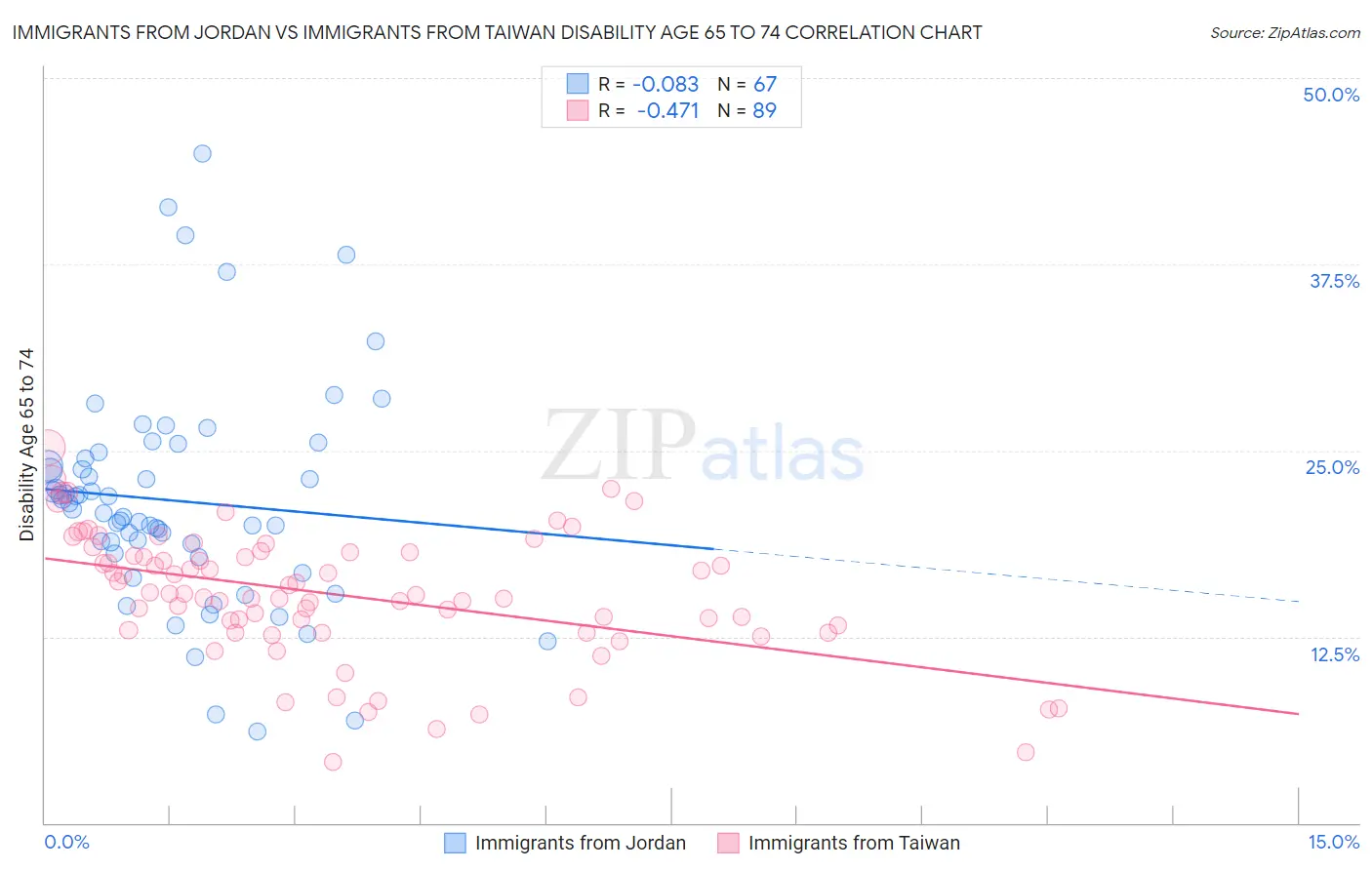 Immigrants from Jordan vs Immigrants from Taiwan Disability Age 65 to 74