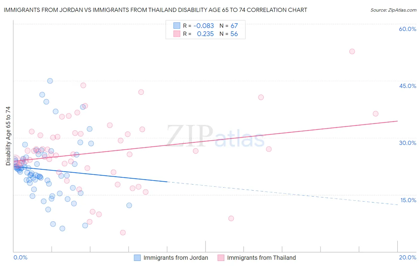 Immigrants from Jordan vs Immigrants from Thailand Disability Age 65 to 74