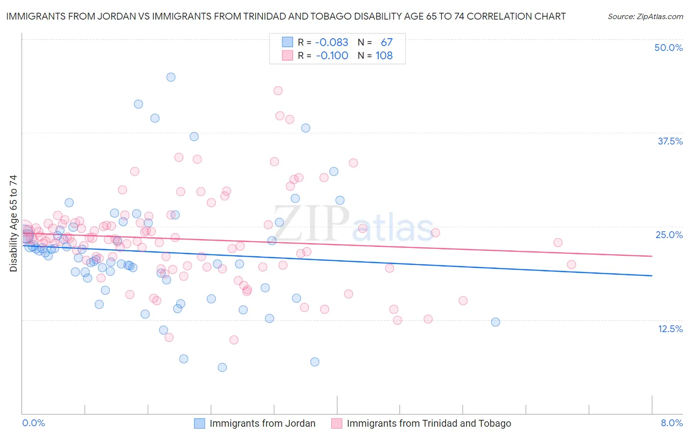 Immigrants from Jordan vs Immigrants from Trinidad and Tobago Disability Age 65 to 74