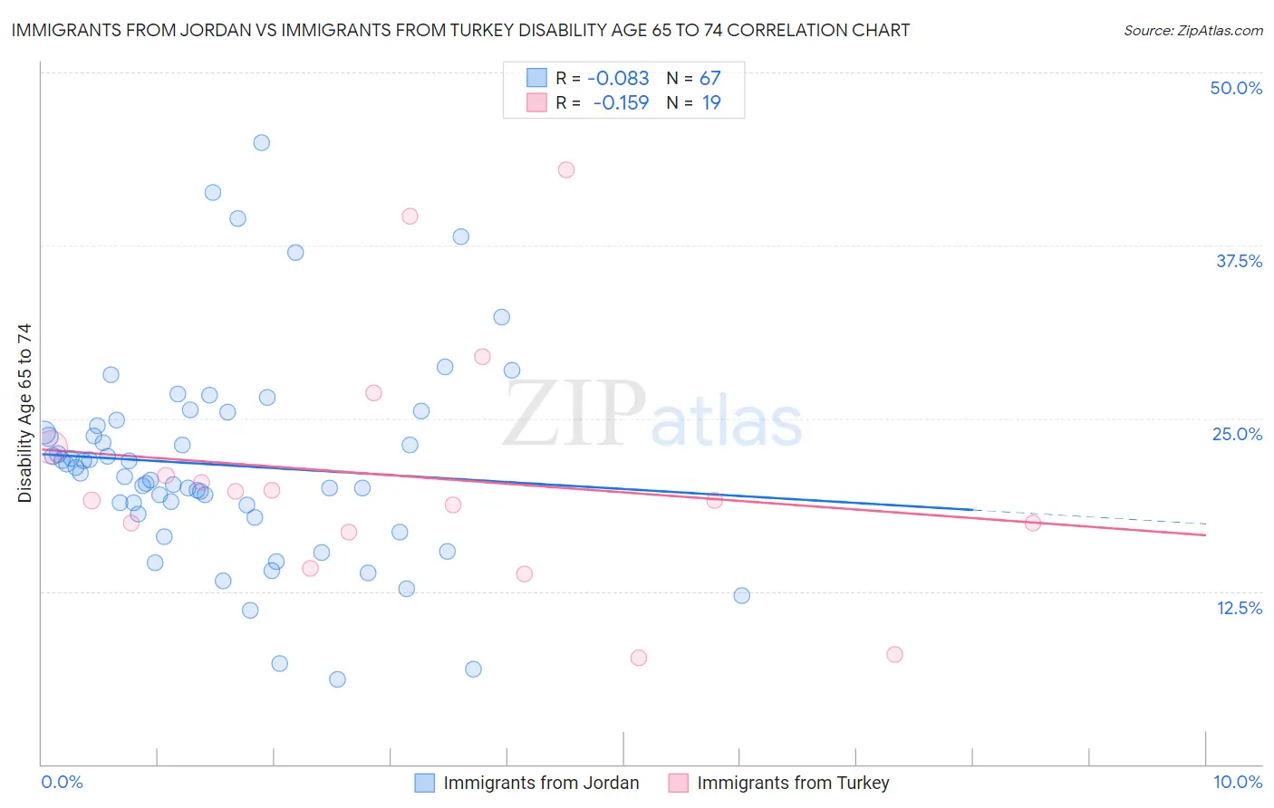 Immigrants from Jordan vs Immigrants from Turkey Disability Age 65 to 74