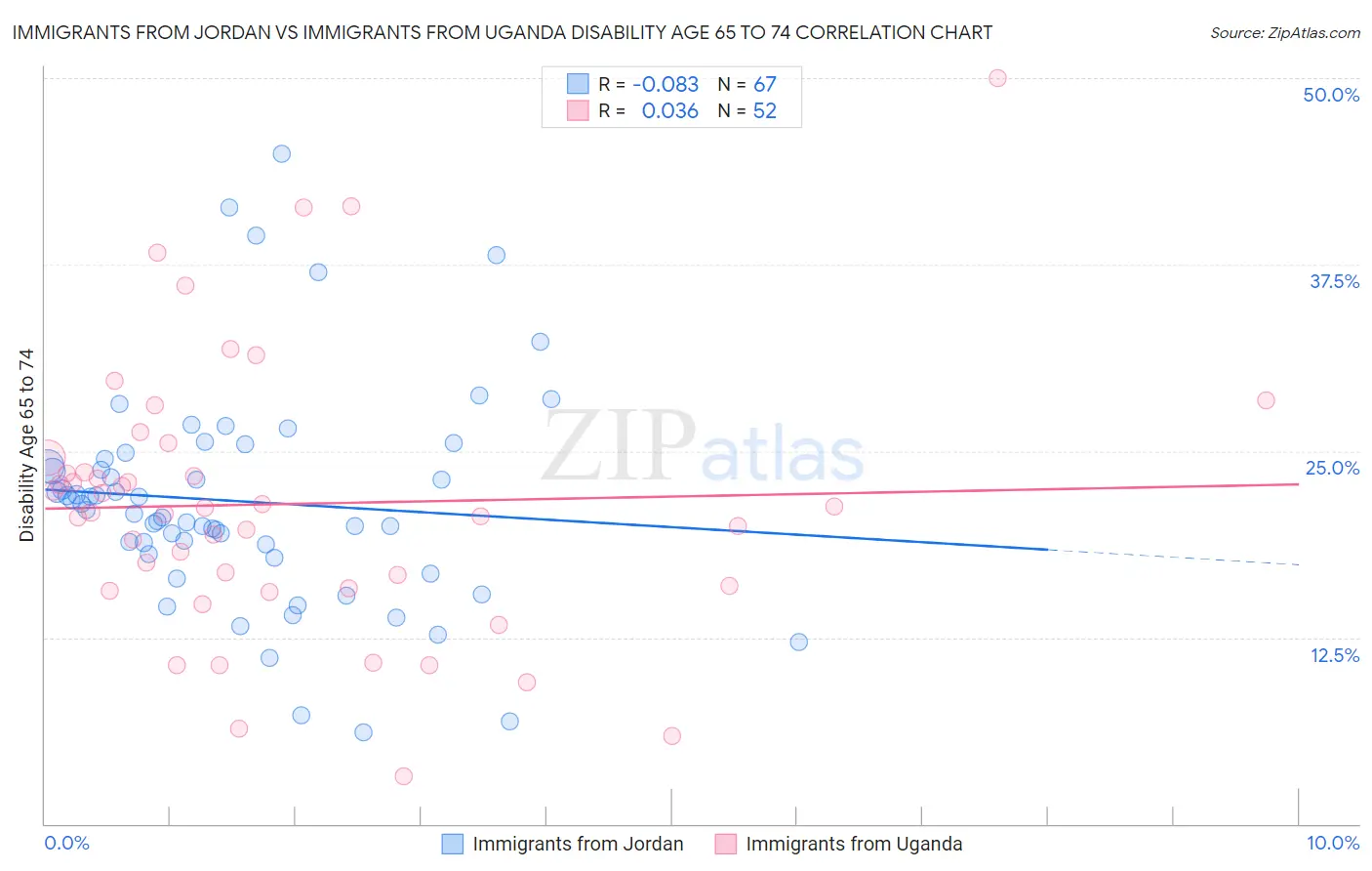 Immigrants from Jordan vs Immigrants from Uganda Disability Age 65 to 74