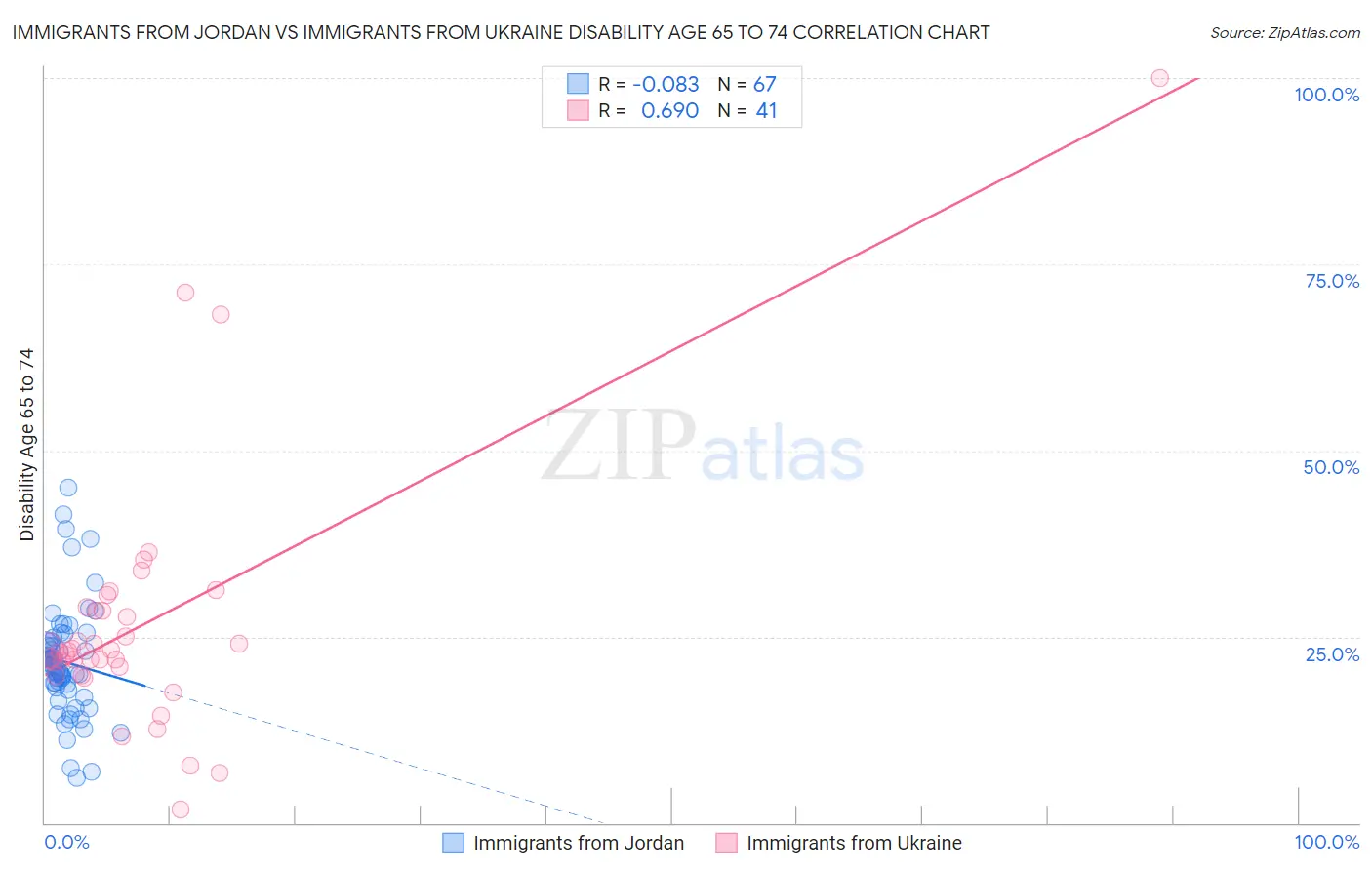 Immigrants from Jordan vs Immigrants from Ukraine Disability Age 65 to 74