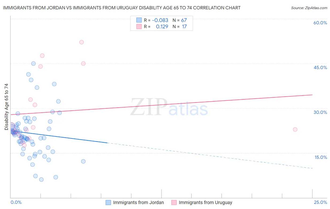 Immigrants from Jordan vs Immigrants from Uruguay Disability Age 65 to 74