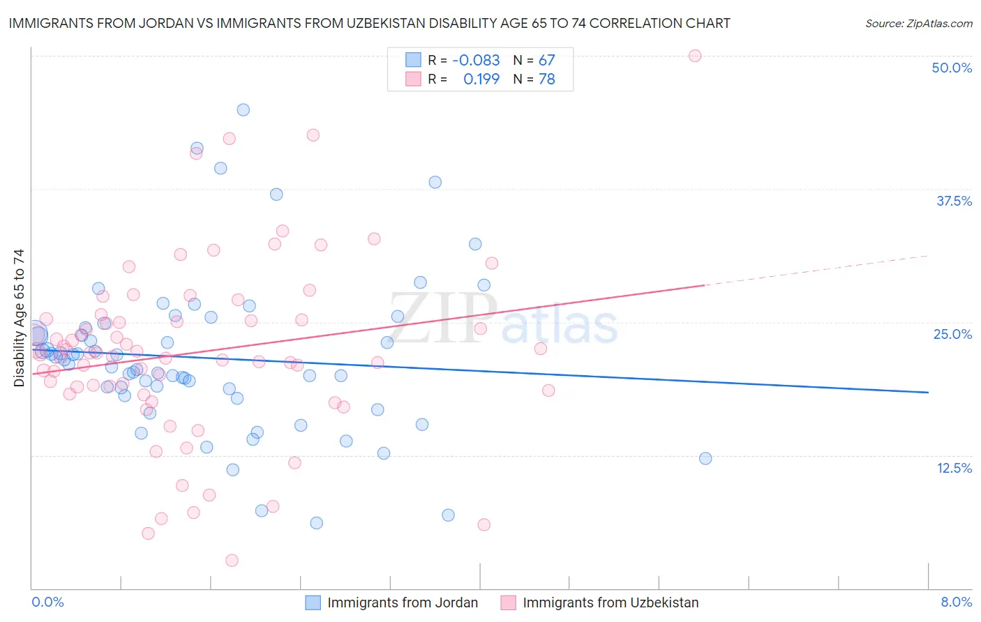 Immigrants from Jordan vs Immigrants from Uzbekistan Disability Age 65 to 74