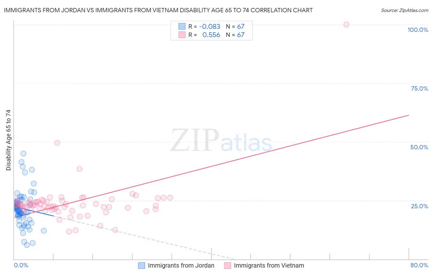 Immigrants from Jordan vs Immigrants from Vietnam Disability Age 65 to 74