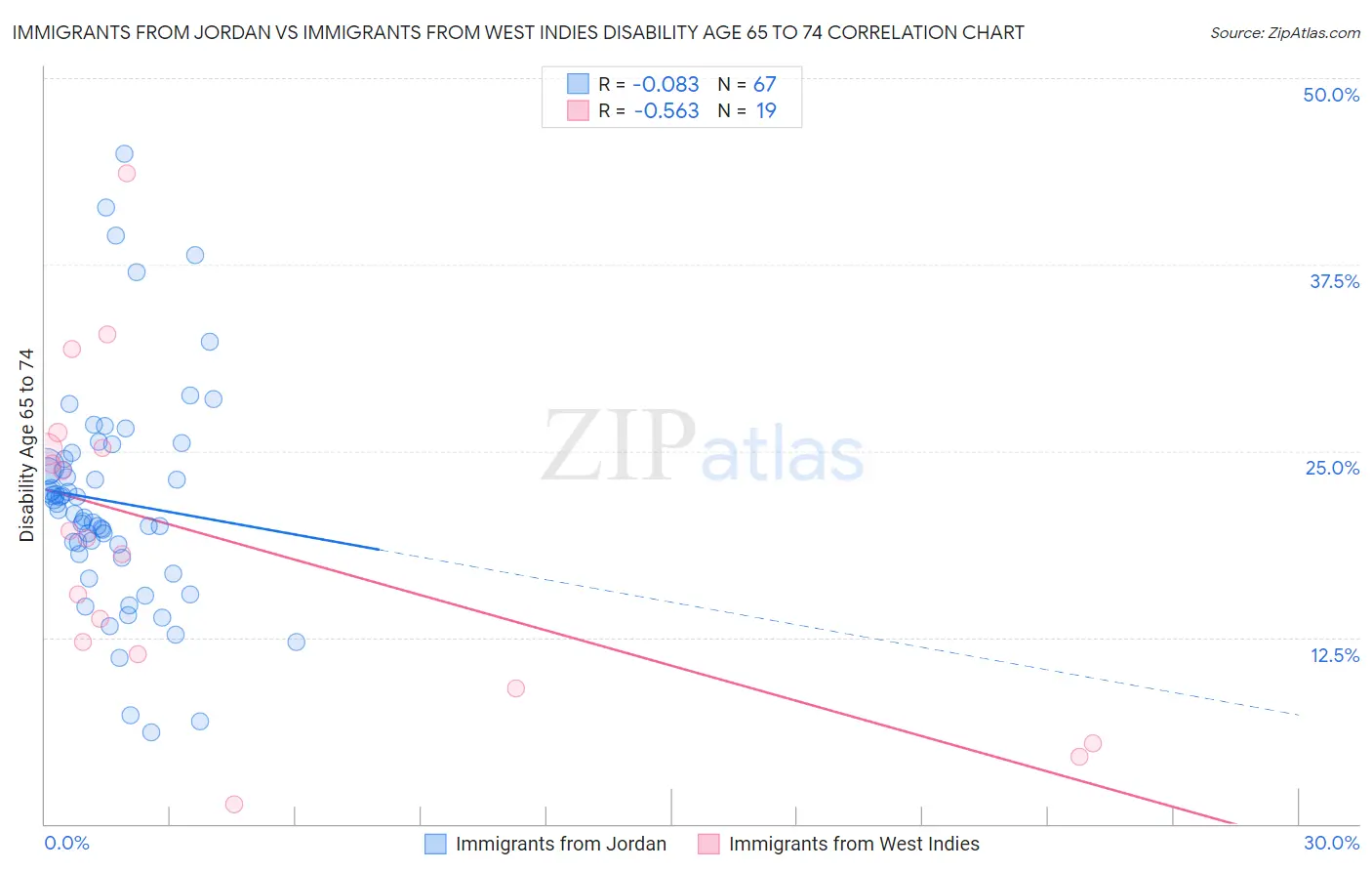 Immigrants from Jordan vs Immigrants from West Indies Disability Age 65 to 74