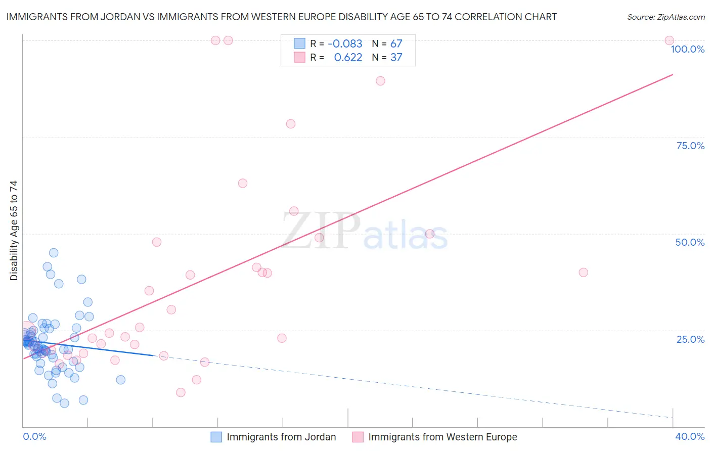 Immigrants from Jordan vs Immigrants from Western Europe Disability Age 65 to 74