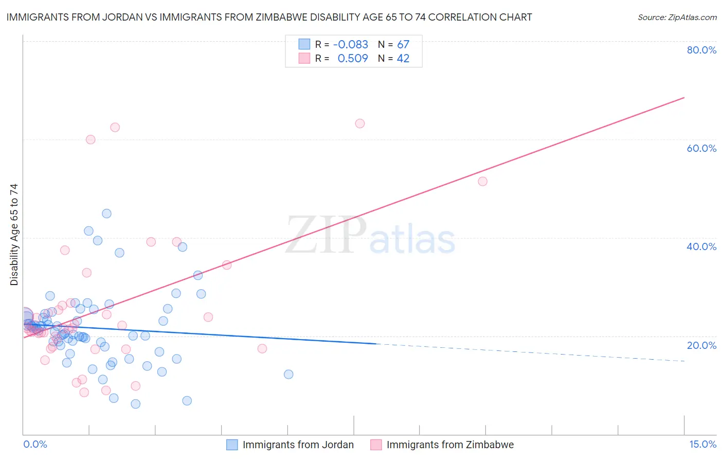 Immigrants from Jordan vs Immigrants from Zimbabwe Disability Age 65 to 74