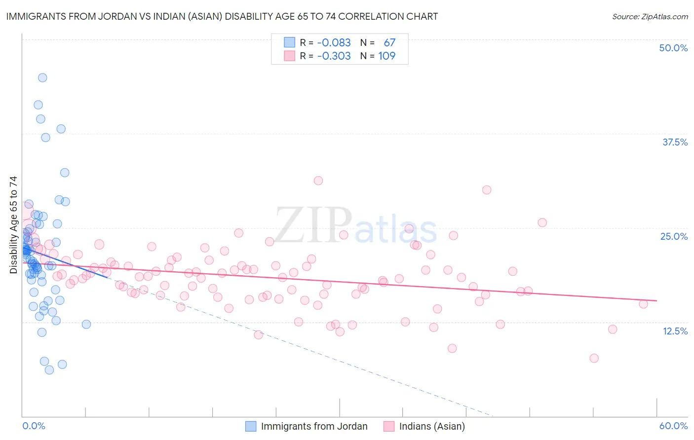 Immigrants from Jordan vs Indian (Asian) Disability Age 65 to 74