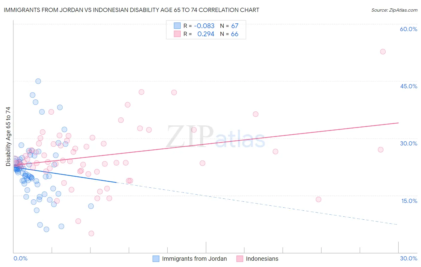 Immigrants from Jordan vs Indonesian Disability Age 65 to 74