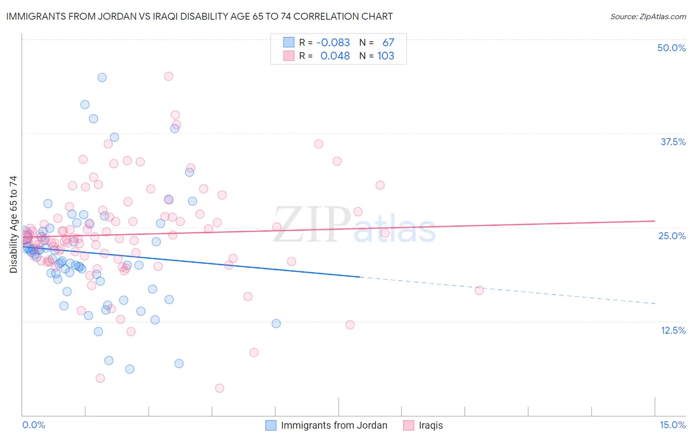 Immigrants from Jordan vs Iraqi Disability Age 65 to 74
