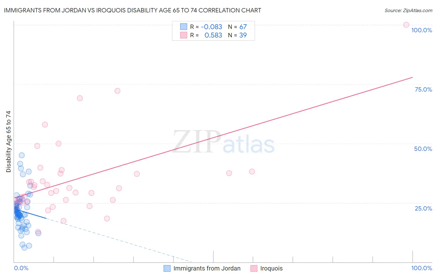 Immigrants from Jordan vs Iroquois Disability Age 65 to 74