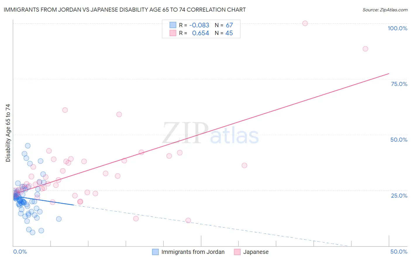 Immigrants from Jordan vs Japanese Disability Age 65 to 74