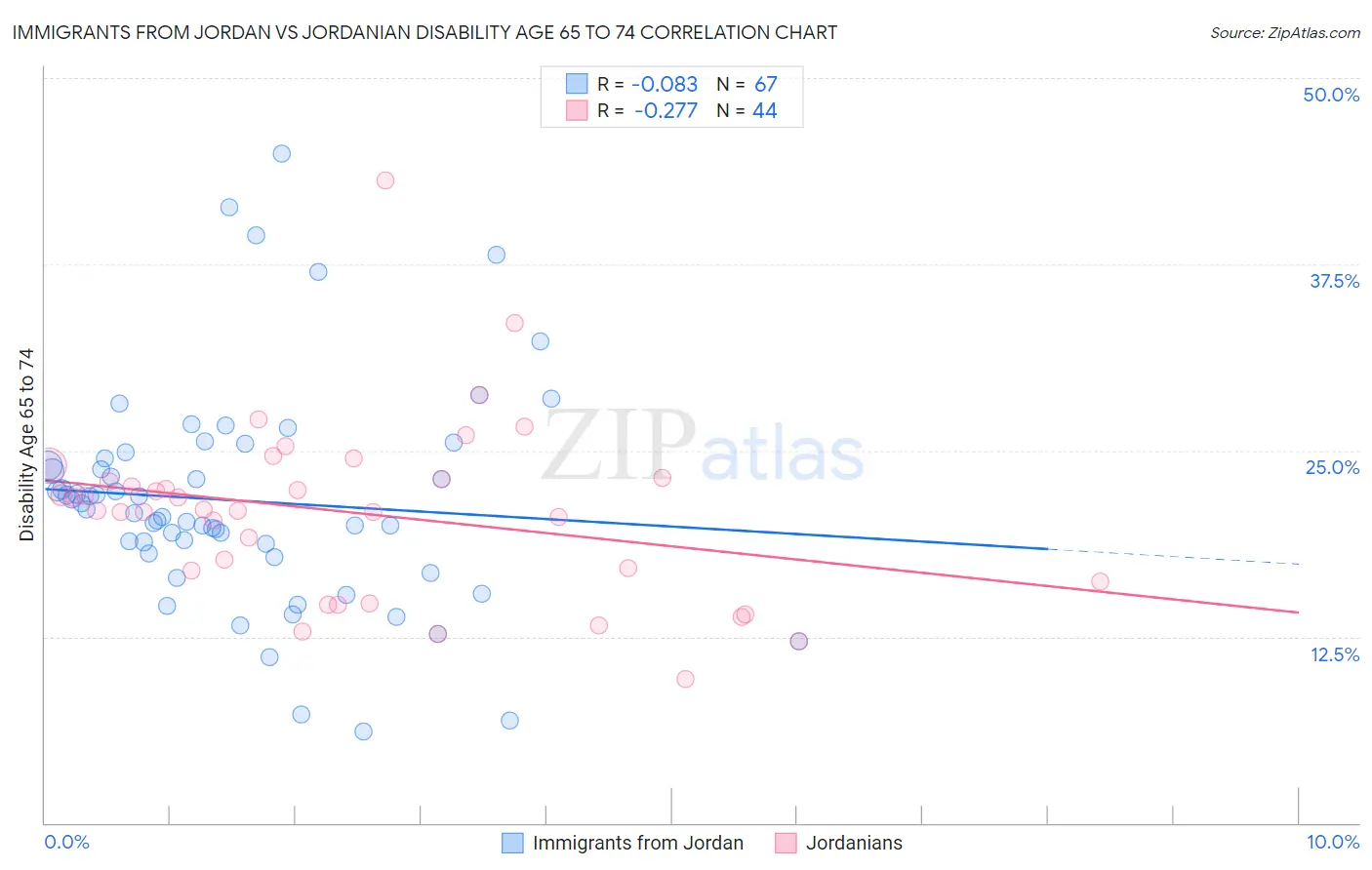 Immigrants from Jordan vs Jordanian Disability Age 65 to 74
