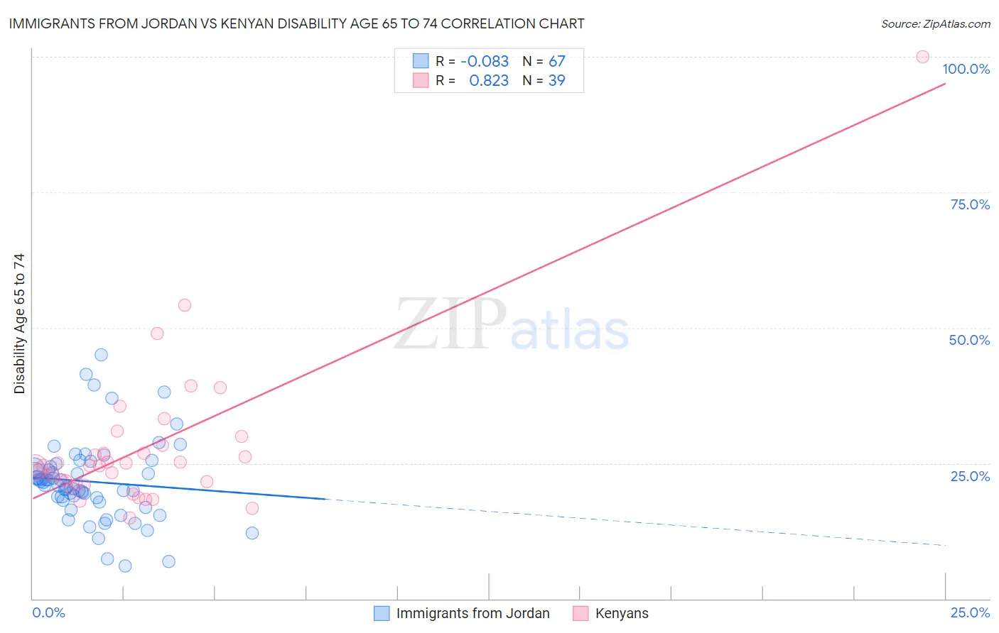 Immigrants from Jordan vs Kenyan Disability Age 65 to 74
