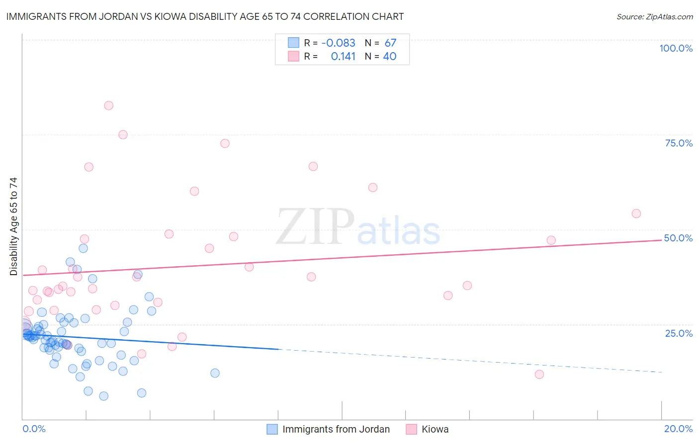 Immigrants from Jordan vs Kiowa Disability Age 65 to 74