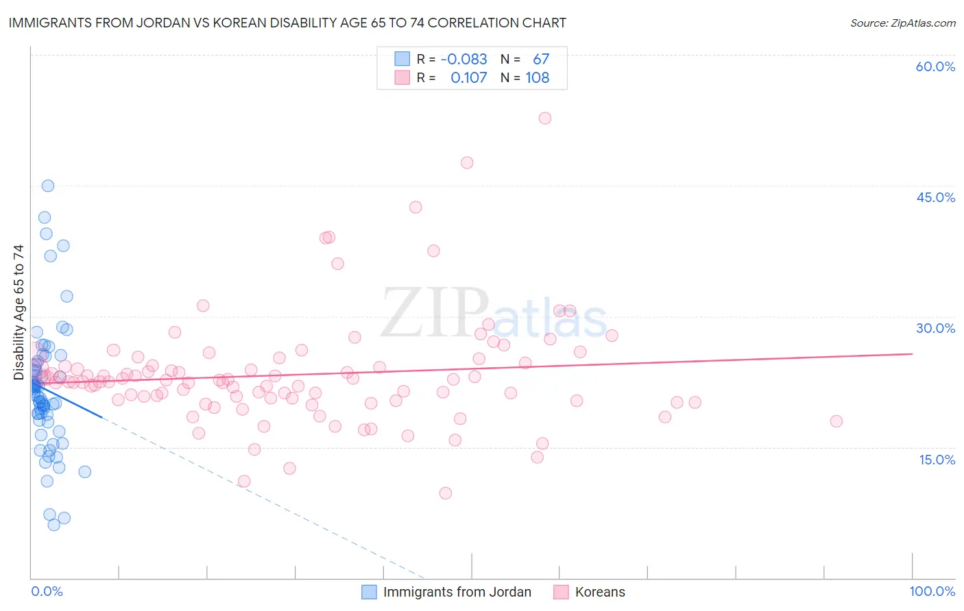 Immigrants from Jordan vs Korean Disability Age 65 to 74