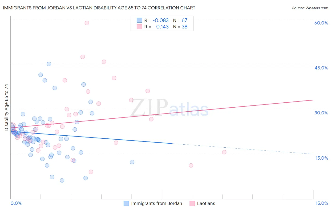 Immigrants from Jordan vs Laotian Disability Age 65 to 74