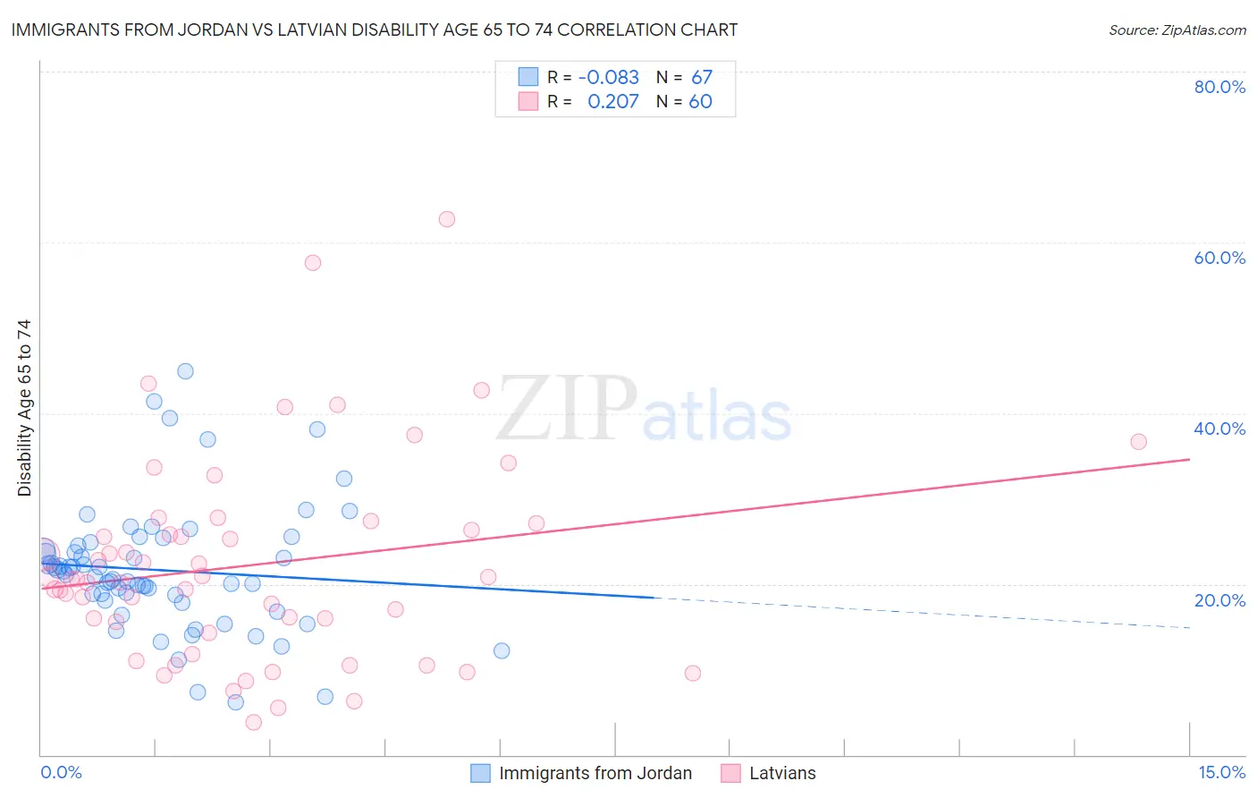 Immigrants from Jordan vs Latvian Disability Age 65 to 74