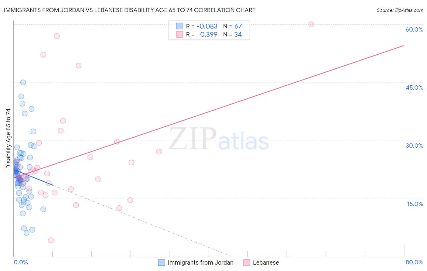 Immigrants from Jordan vs Lebanese Disability Age 65 to 74