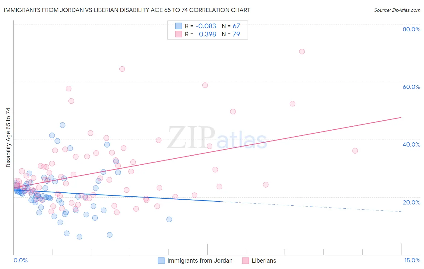 Immigrants from Jordan vs Liberian Disability Age 65 to 74