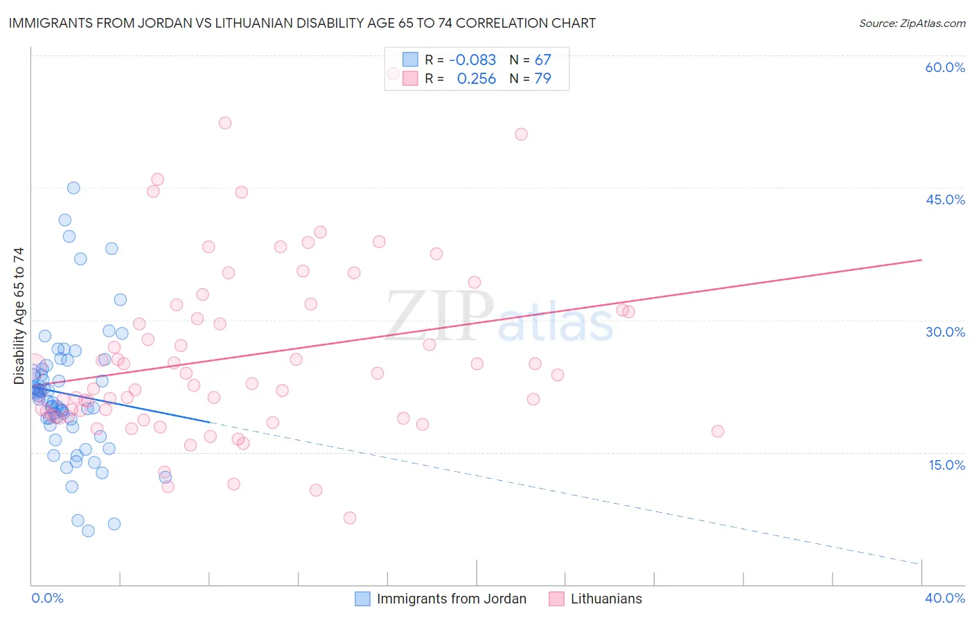Immigrants from Jordan vs Lithuanian Disability Age 65 to 74