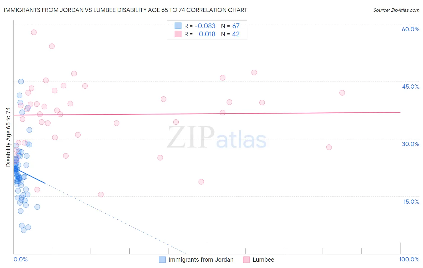 Immigrants from Jordan vs Lumbee Disability Age 65 to 74