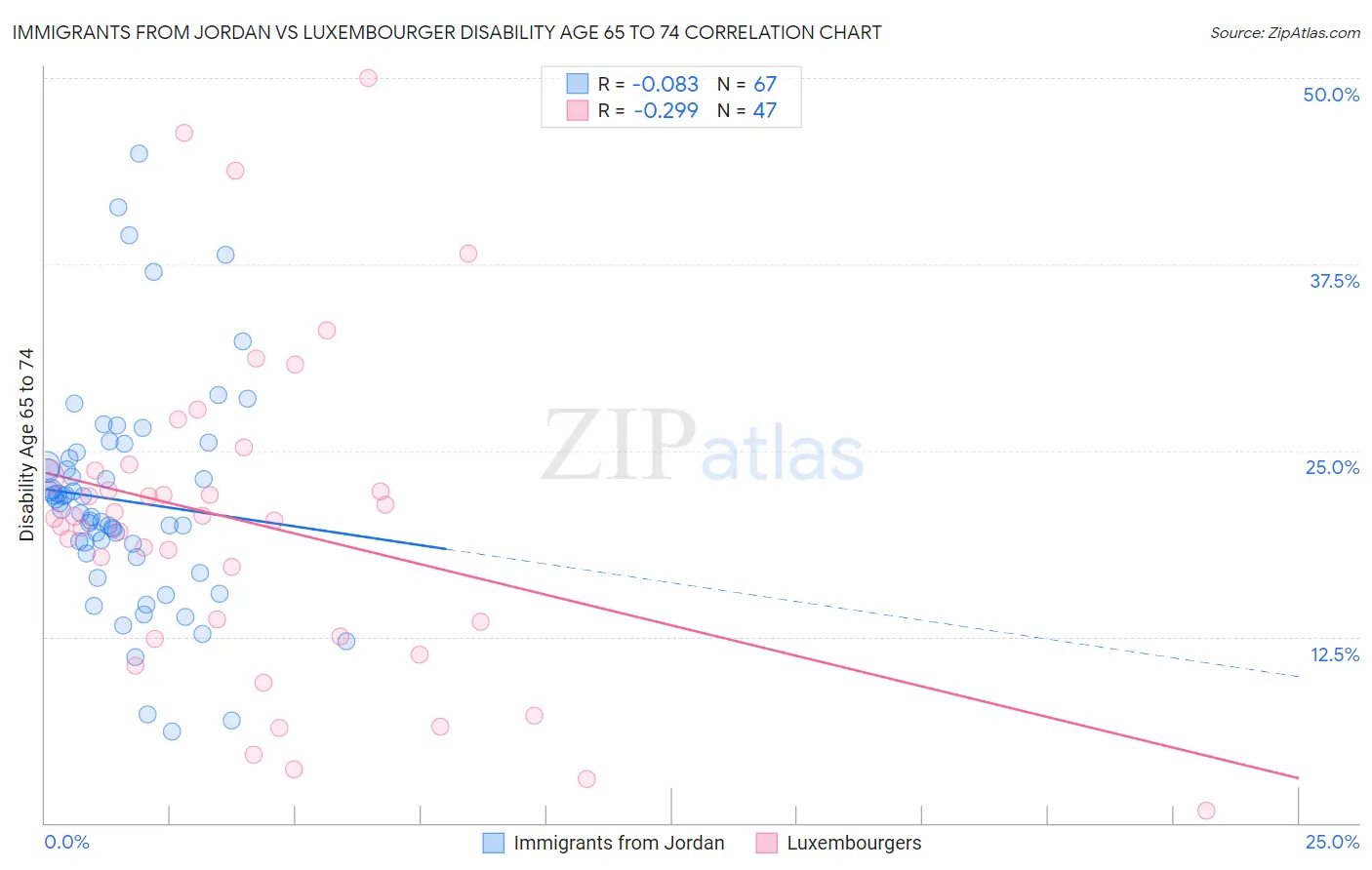 Immigrants from Jordan vs Luxembourger Disability Age 65 to 74