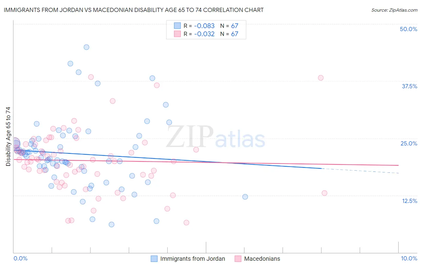 Immigrants from Jordan vs Macedonian Disability Age 65 to 74