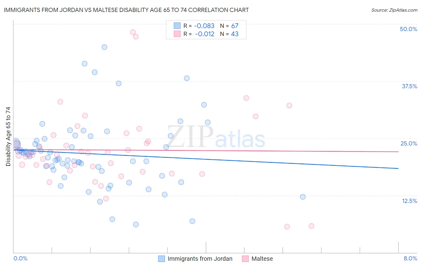 Immigrants from Jordan vs Maltese Disability Age 65 to 74