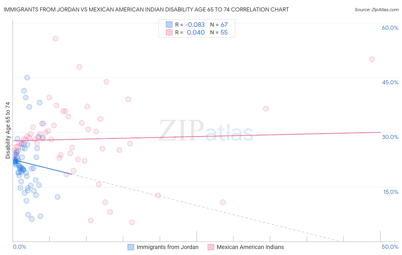 Immigrants from Jordan vs Mexican American Indian Disability Age 65 to 74