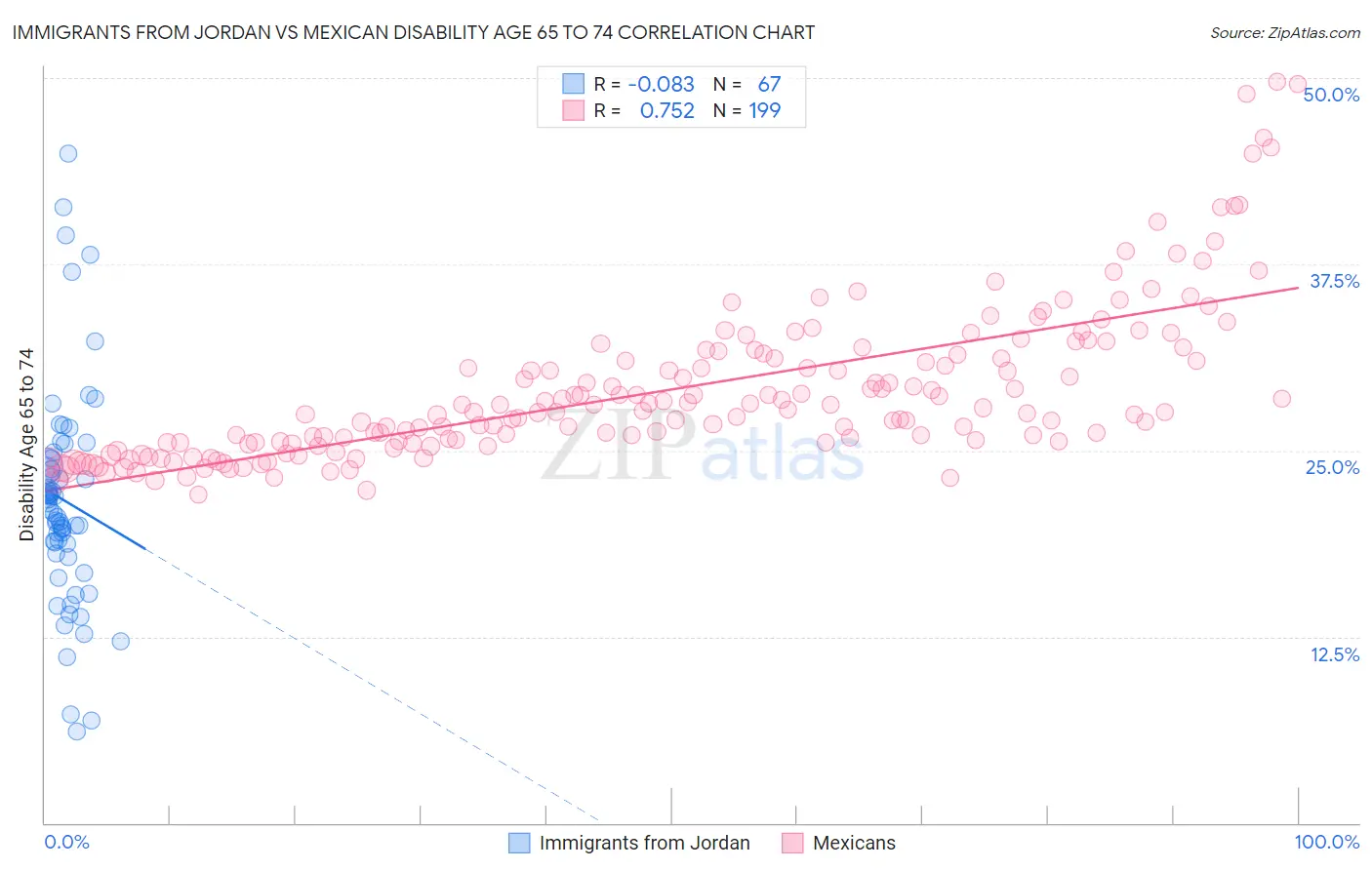 Immigrants from Jordan vs Mexican Disability Age 65 to 74