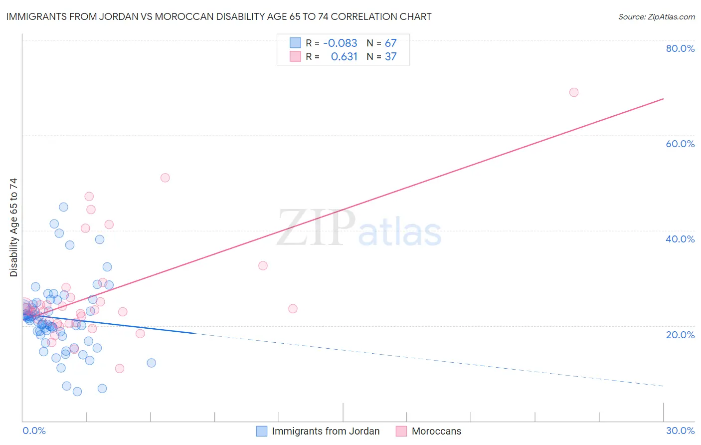 Immigrants from Jordan vs Moroccan Disability Age 65 to 74