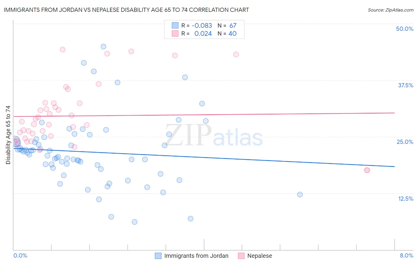 Immigrants from Jordan vs Nepalese Disability Age 65 to 74