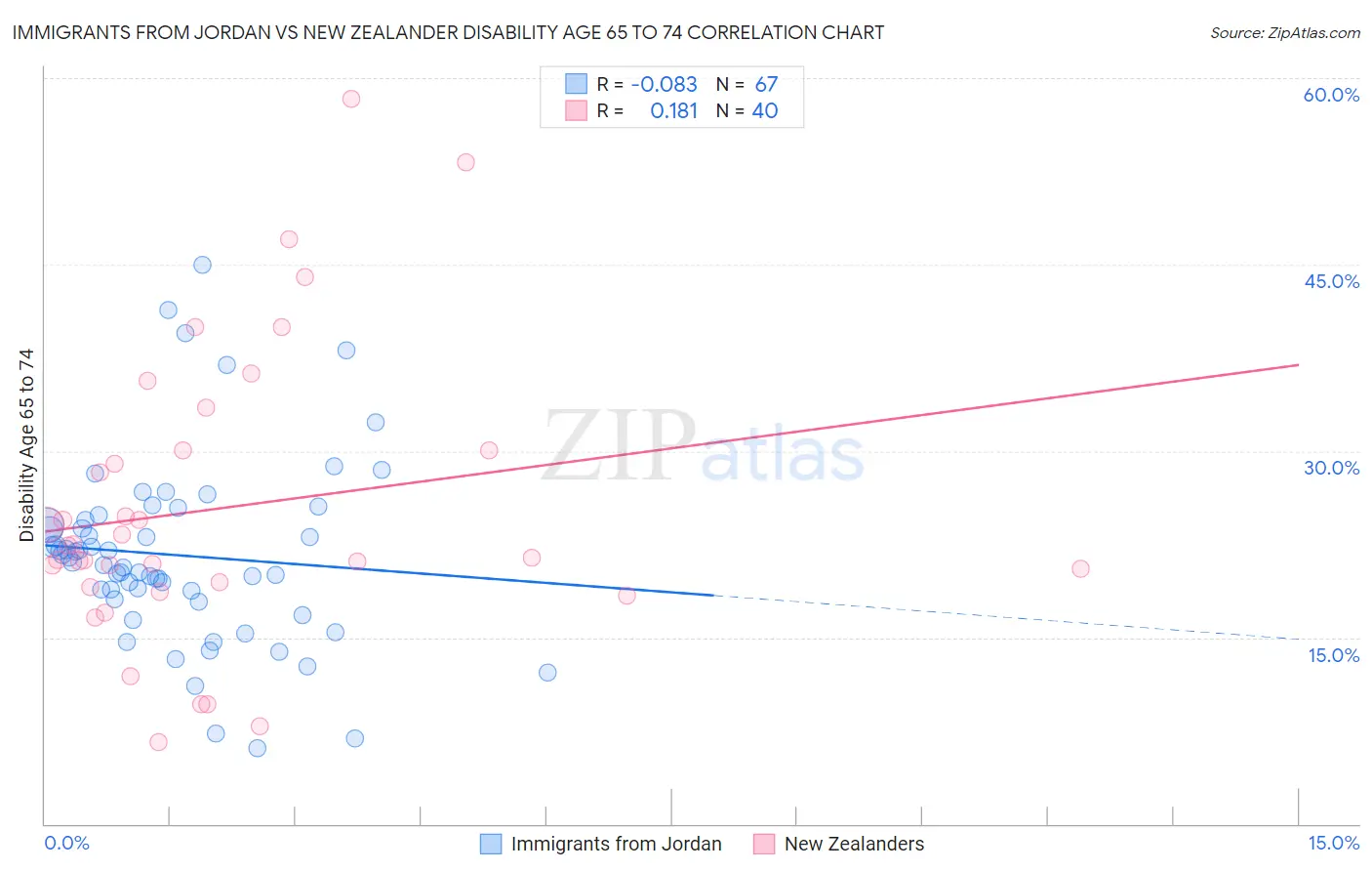 Immigrants from Jordan vs New Zealander Disability Age 65 to 74