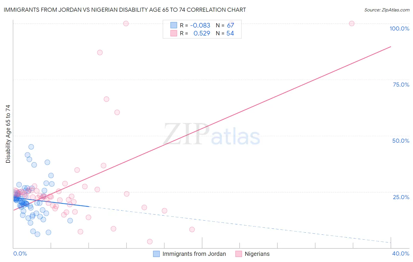 Immigrants from Jordan vs Nigerian Disability Age 65 to 74