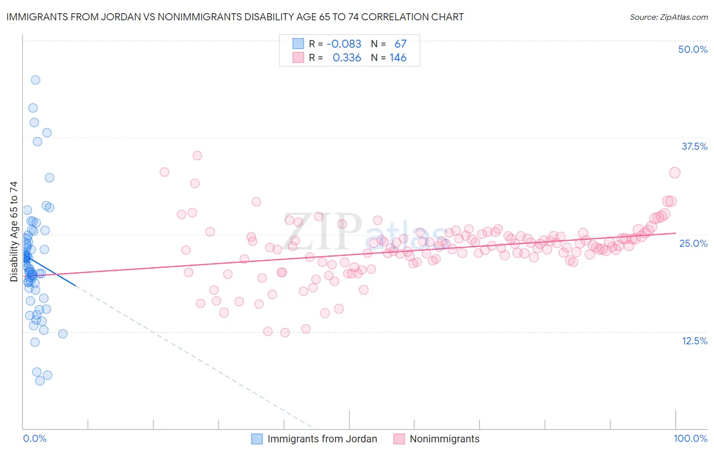 Immigrants from Jordan vs Nonimmigrants Disability Age 65 to 74