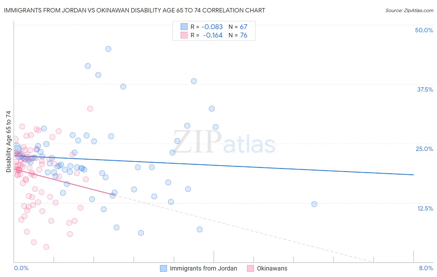Immigrants from Jordan vs Okinawan Disability Age 65 to 74