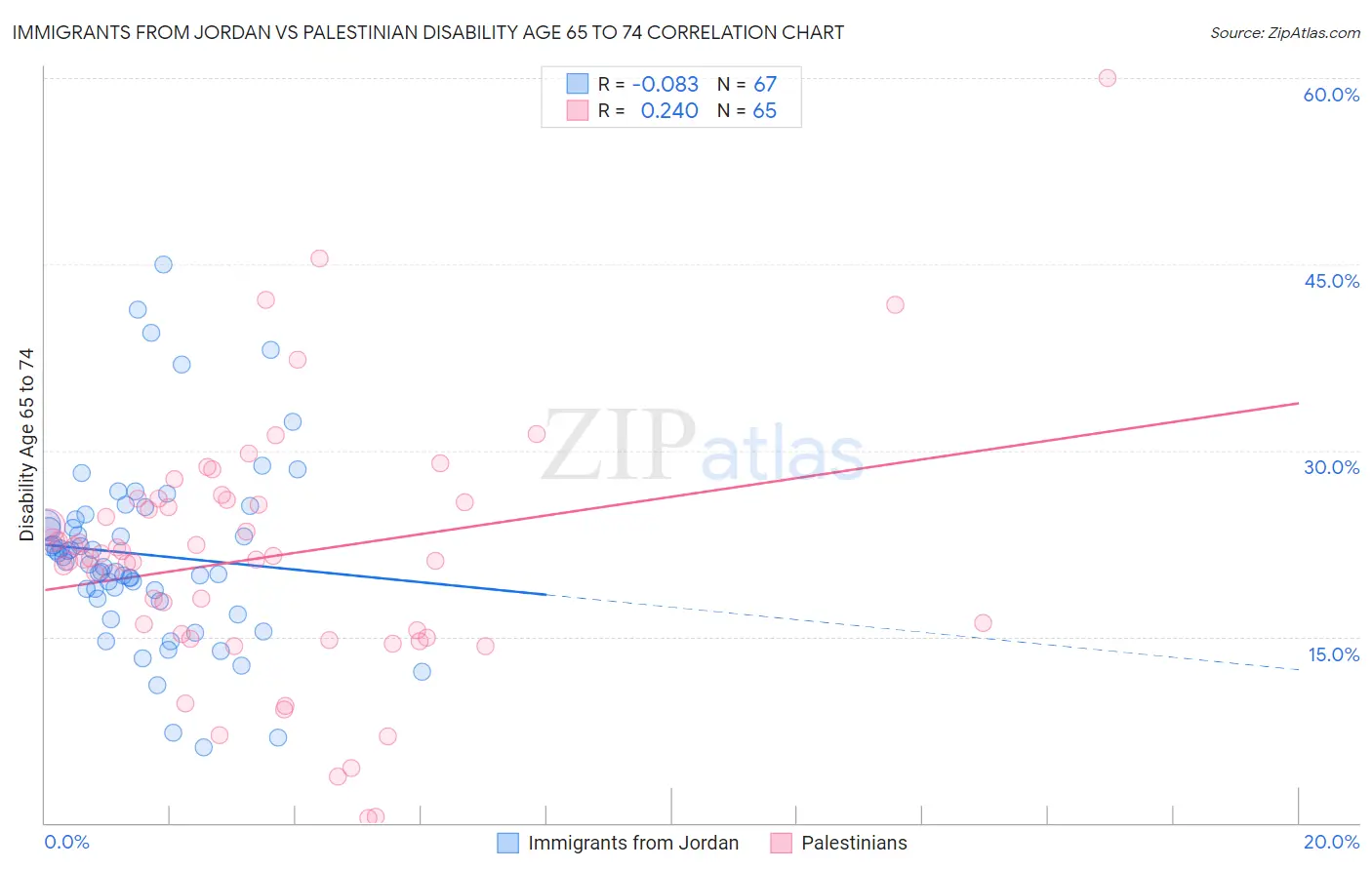 Immigrants from Jordan vs Palestinian Disability Age 65 to 74