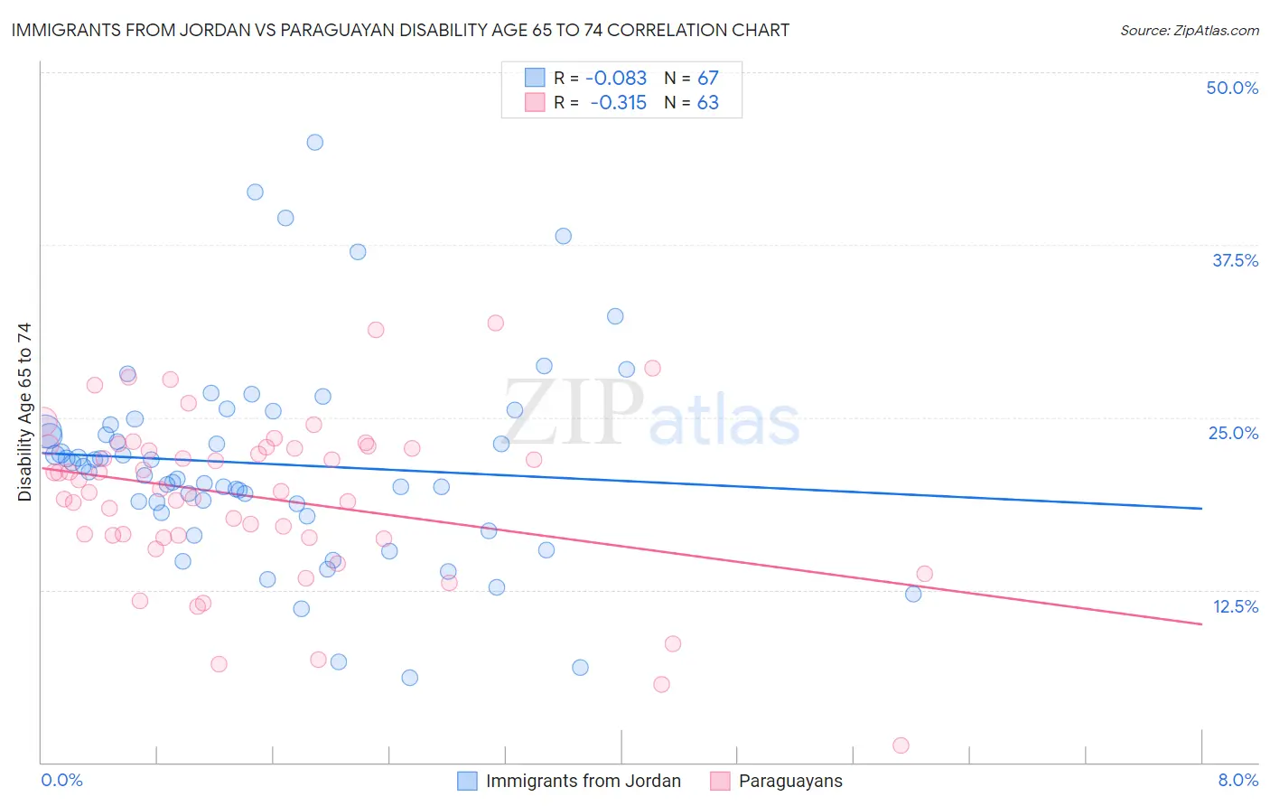Immigrants from Jordan vs Paraguayan Disability Age 65 to 74