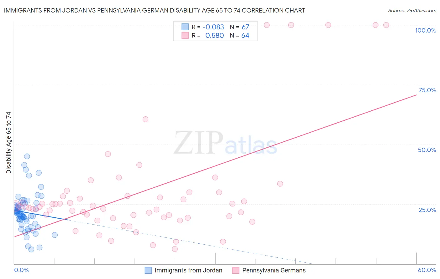 Immigrants from Jordan vs Pennsylvania German Disability Age 65 to 74