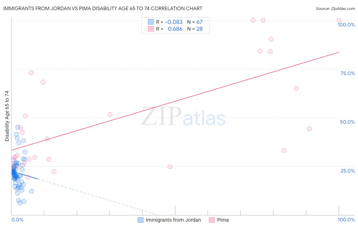 Immigrants from Jordan vs Pima Disability Age 65 to 74