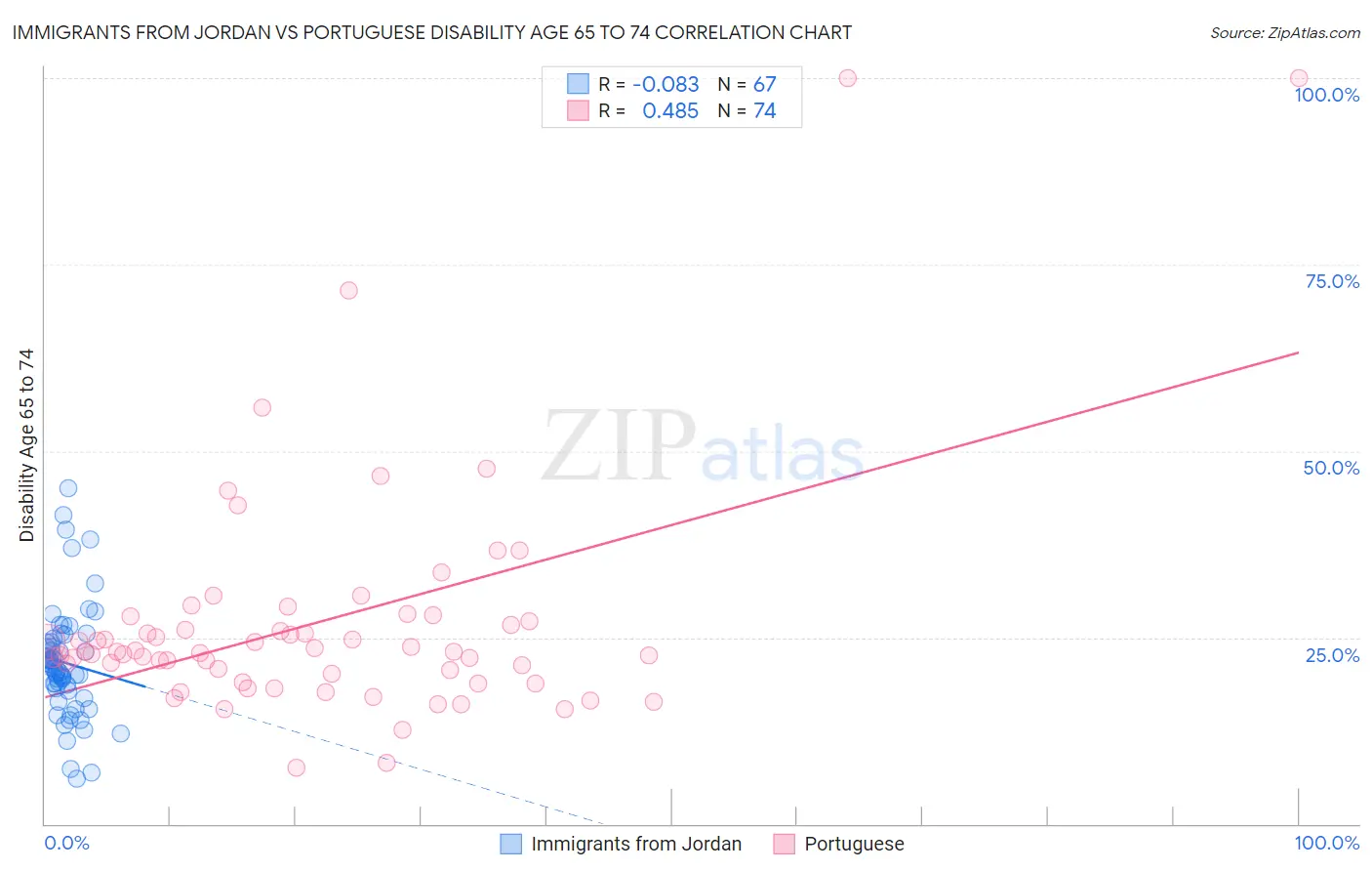 Immigrants from Jordan vs Portuguese Disability Age 65 to 74