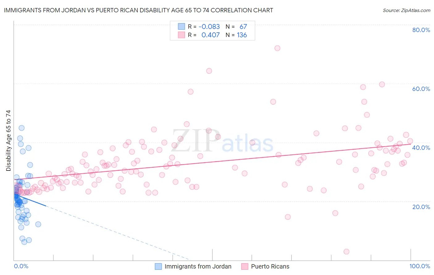 Immigrants from Jordan vs Puerto Rican Disability Age 65 to 74