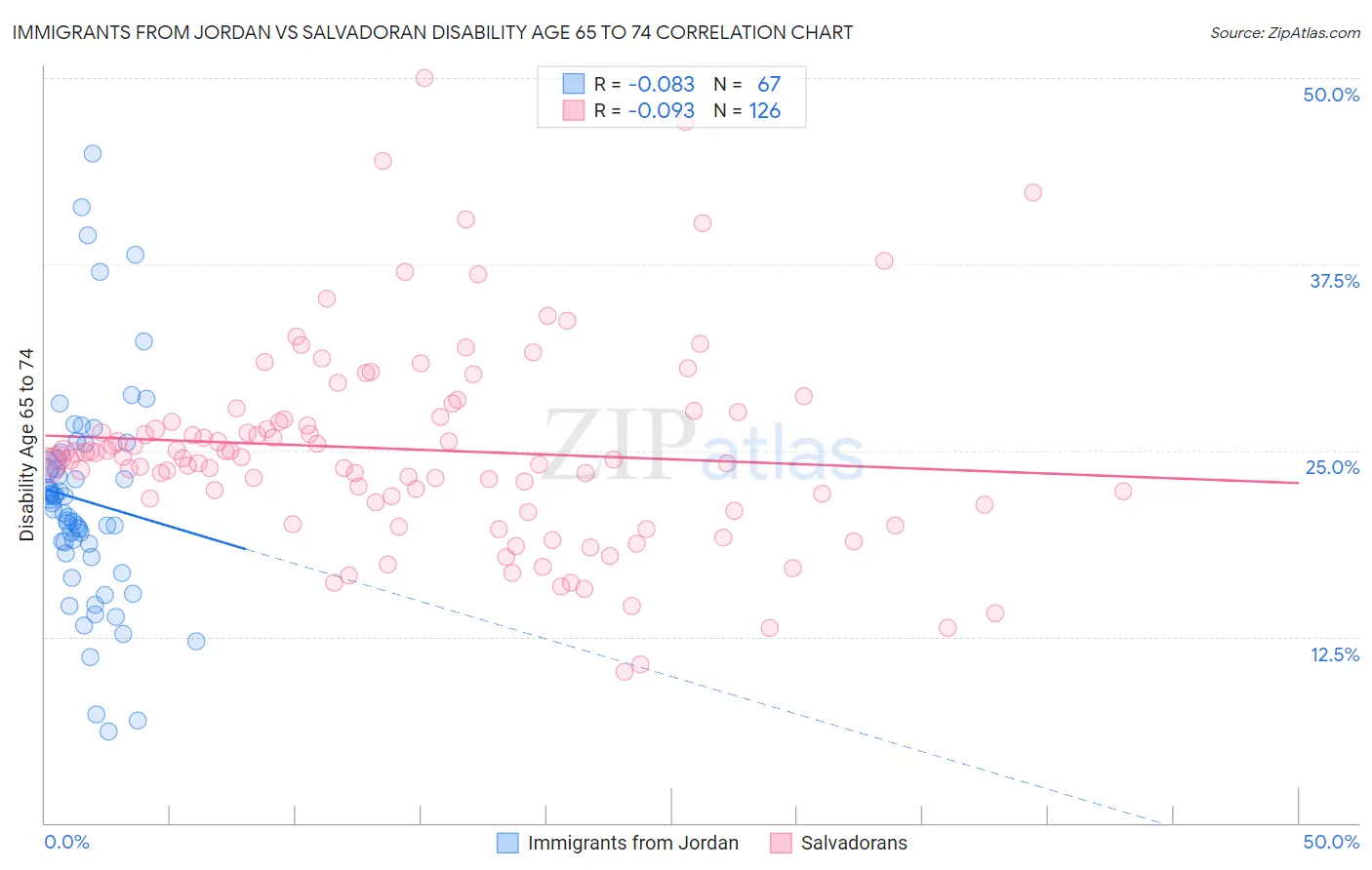 Immigrants from Jordan vs Salvadoran Disability Age 65 to 74