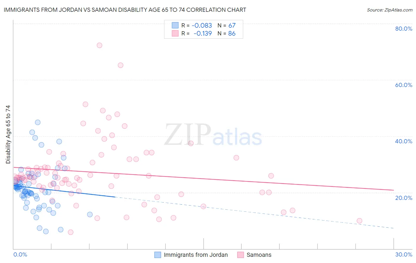Immigrants from Jordan vs Samoan Disability Age 65 to 74