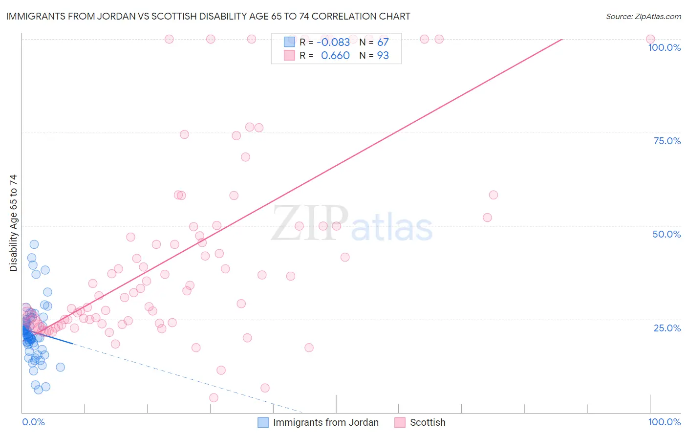 Immigrants from Jordan vs Scottish Disability Age 65 to 74