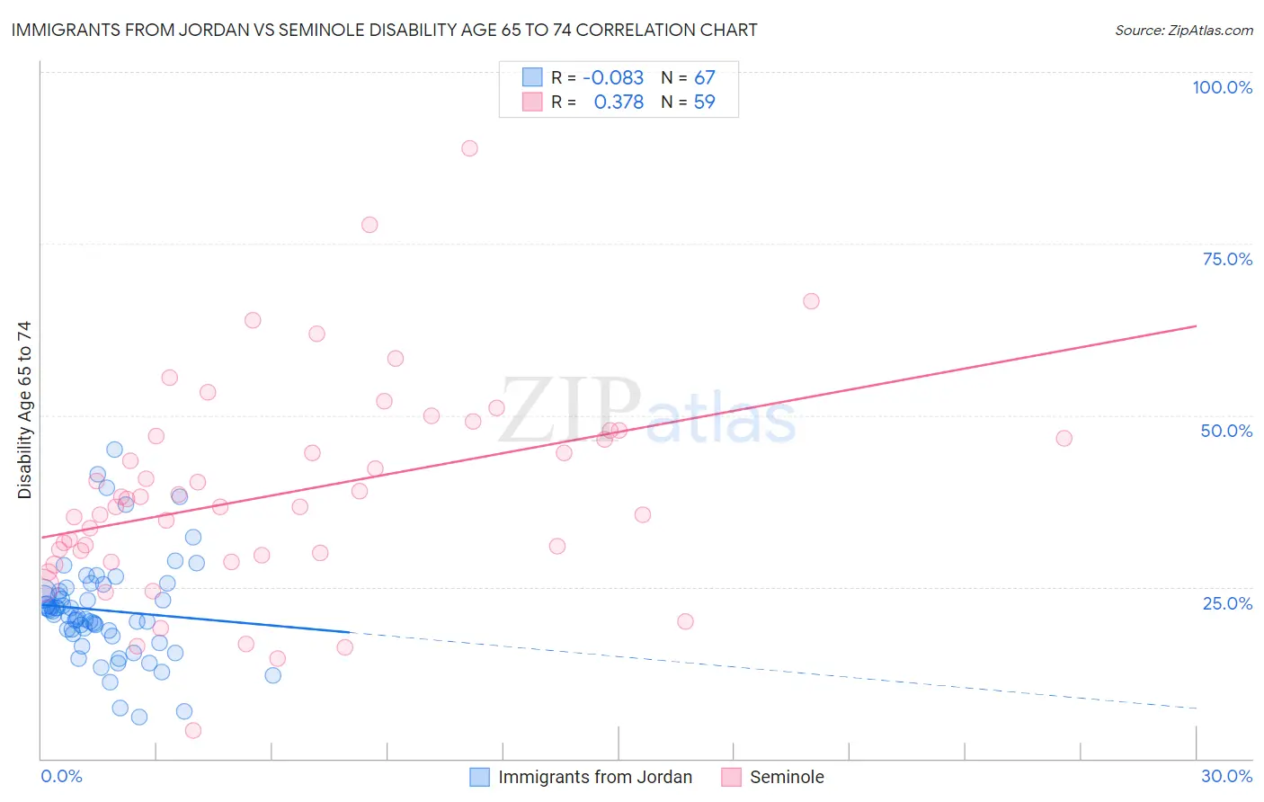 Immigrants from Jordan vs Seminole Disability Age 65 to 74