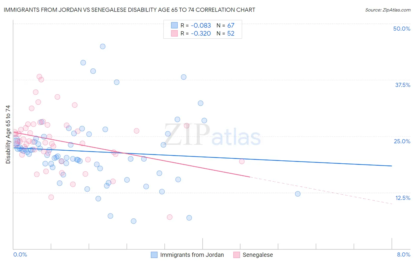 Immigrants from Jordan vs Senegalese Disability Age 65 to 74